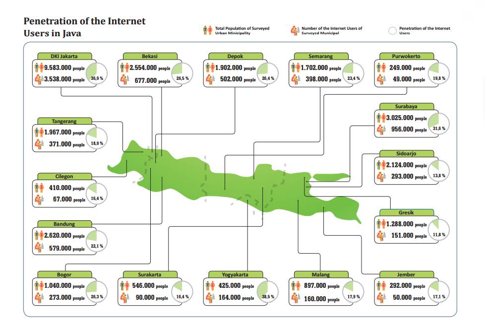 Pengguna Internet di Jawa
